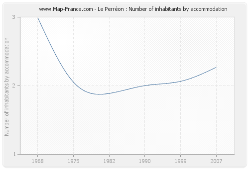 Le Perréon : Number of inhabitants by accommodation